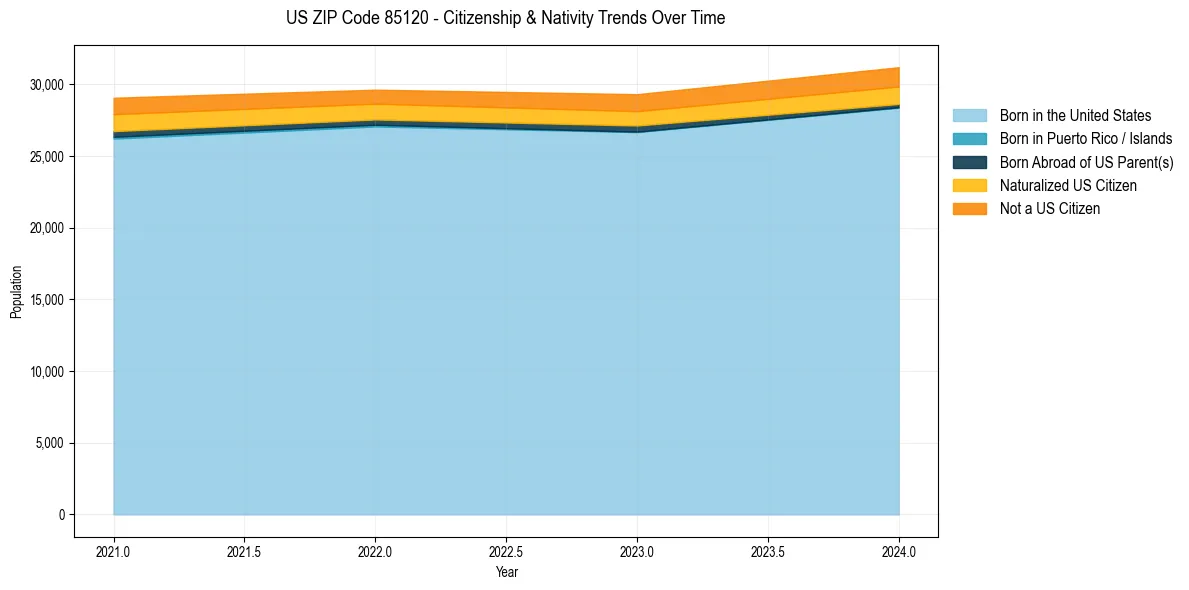 Historical nativity trends for 