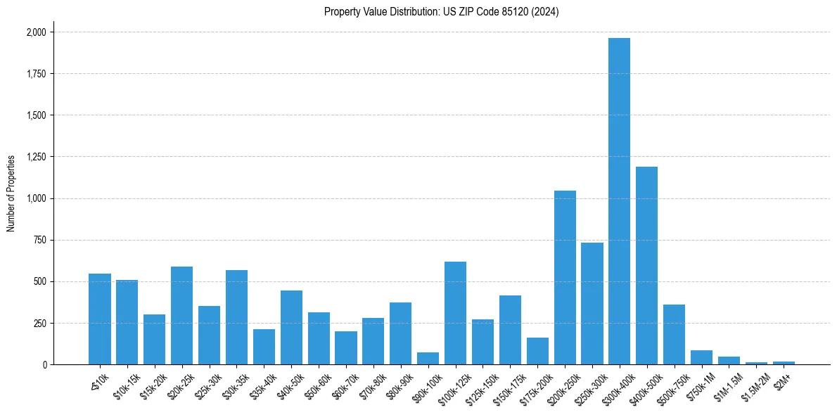 Value Distribution for 