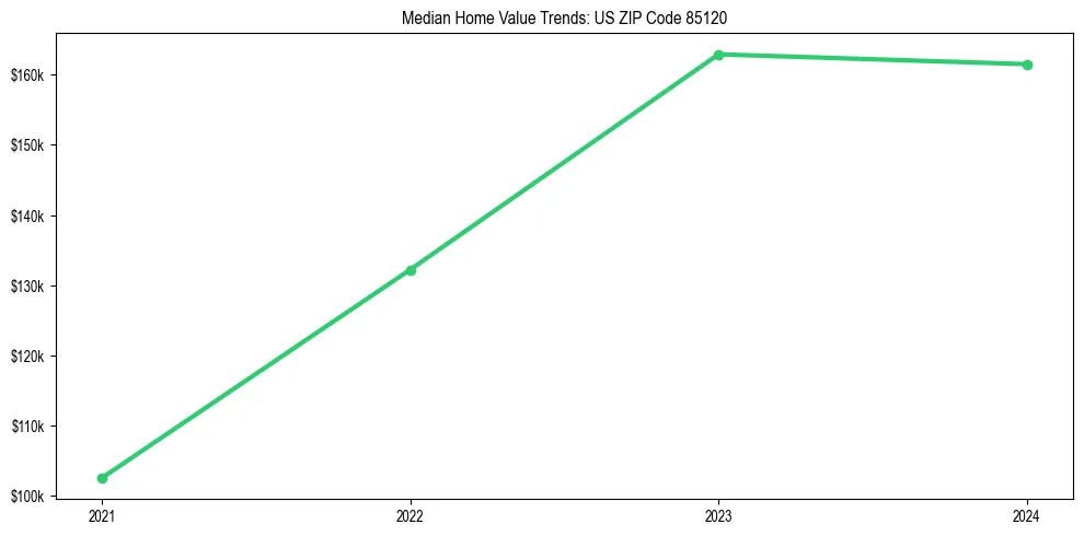 Median property value trends in 
