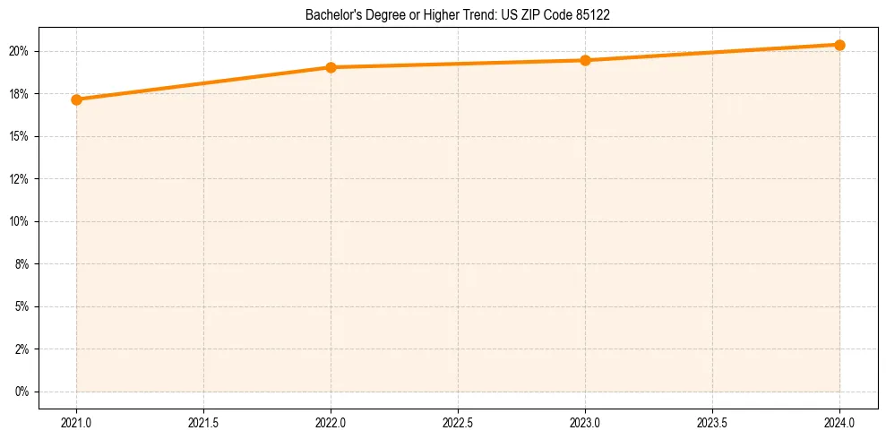 Trend chart showing bachelor degree growth in 