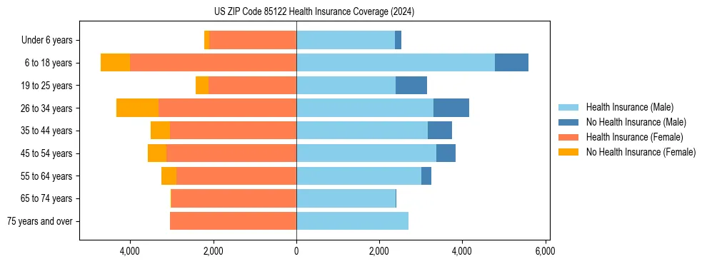 Health insurance pyramid for US ZIP Code 85122