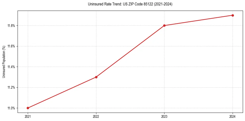 Uninsured trend chart for US ZIP Code 85122