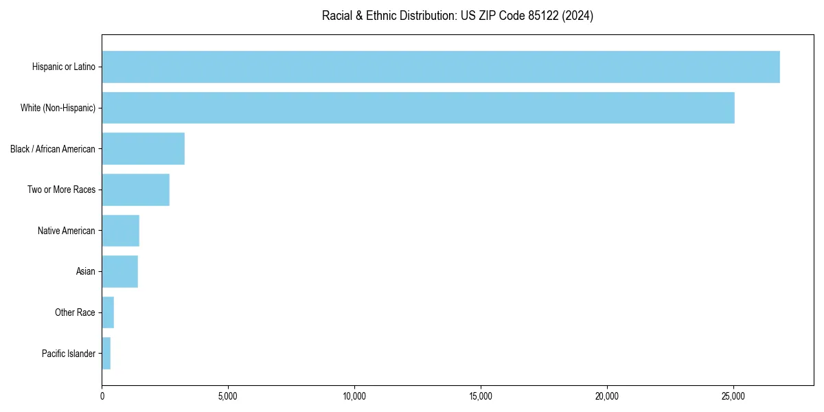 Bar chart showing racial distribution in  for 2024