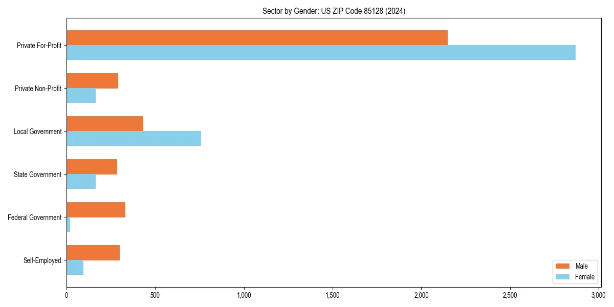 Employment sector breakdown by gender in 