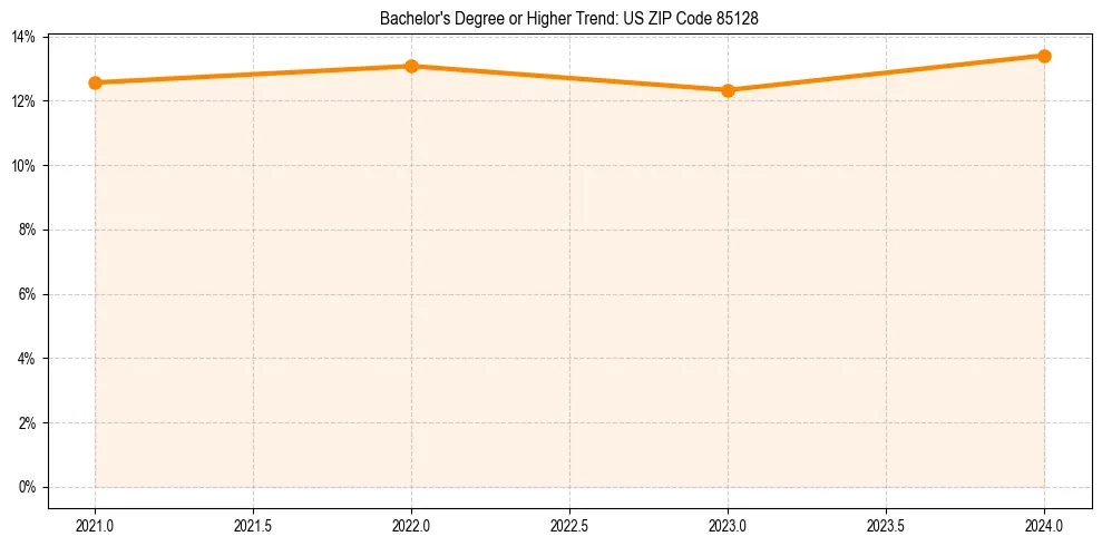 Trend chart showing bachelor degree growth in 