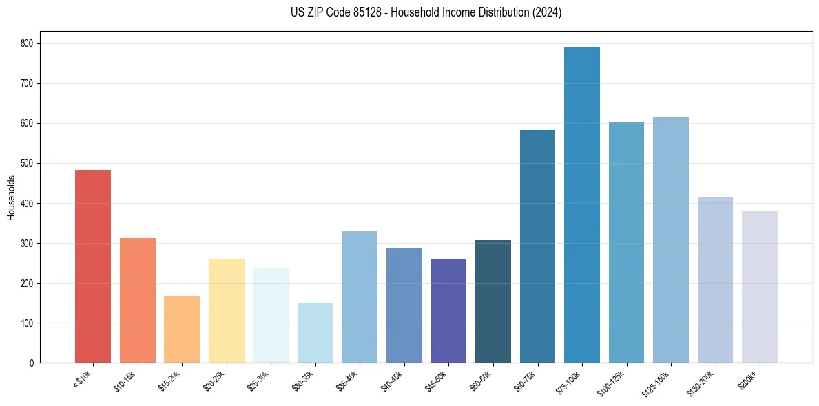 Income Distribution for 