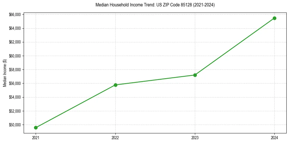 Income trend for 