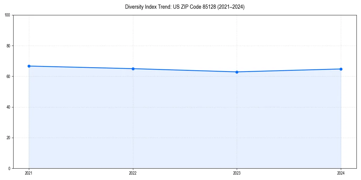 Line chart showing diversity index trends for 