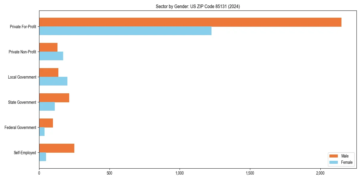 Employment sector breakdown by gender in 