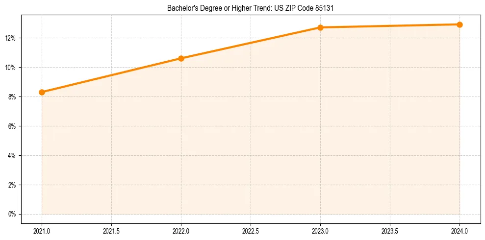Trend chart showing bachelor degree growth in 