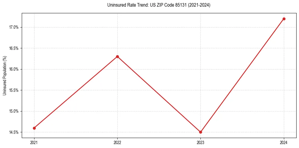Uninsured trend chart for US ZIP Code 85131