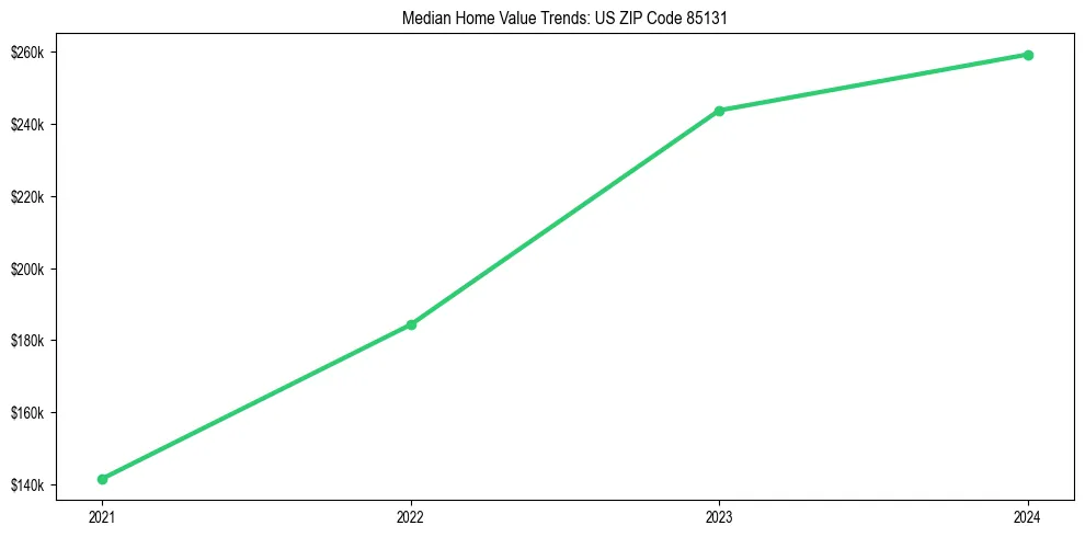 Median property value trends in 