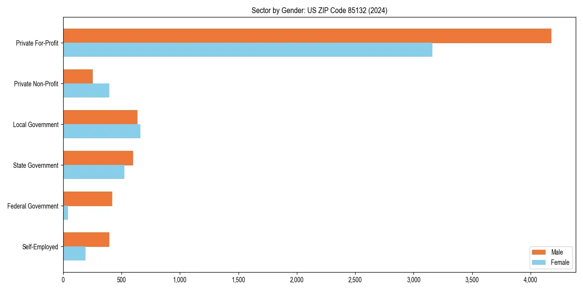 Employment sector breakdown by gender in 