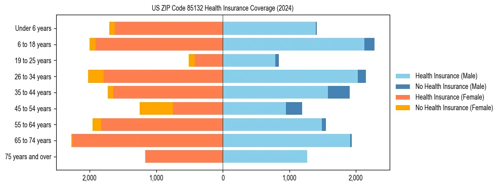 Health insurance pyramid for US ZIP Code 85132