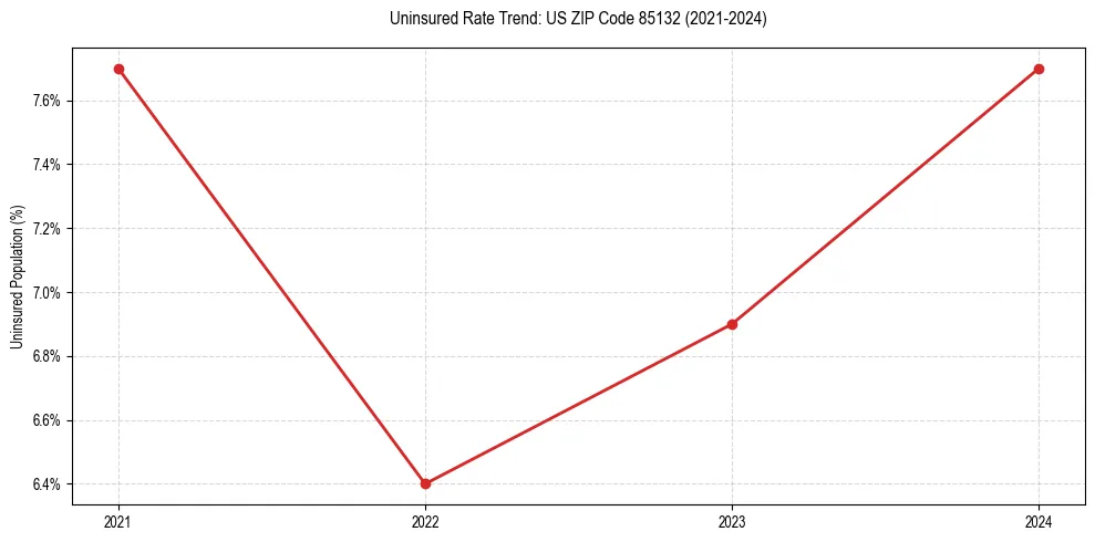 Uninsured trend chart for US ZIP Code 85132