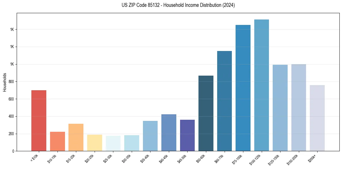 Income Distribution for 