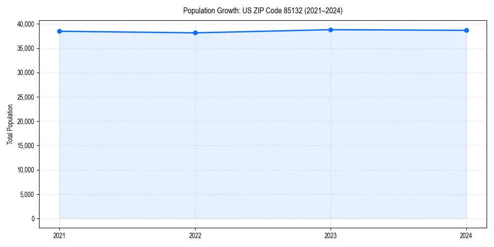 Population trends in 
