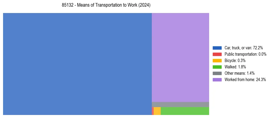 Commute modes in US ZIP Code 85132