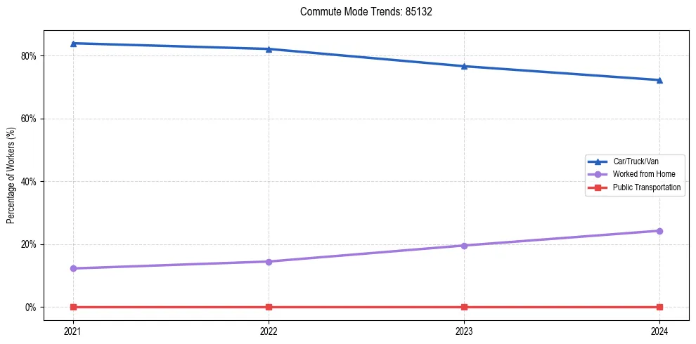 Transportation trends in US ZIP Code 85132