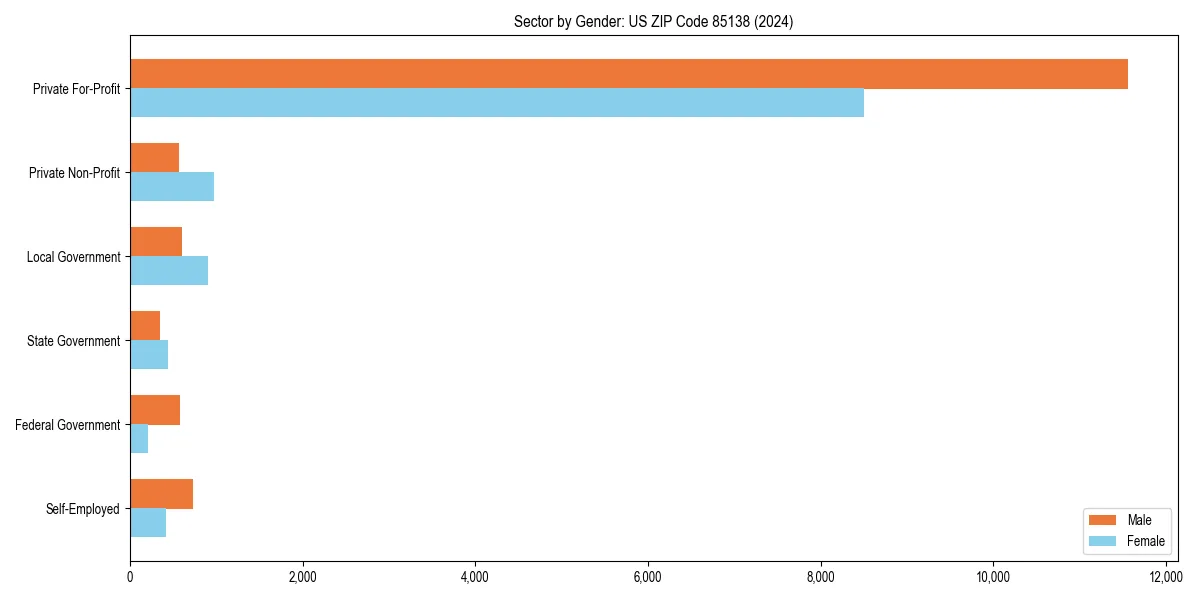Employment sector breakdown by gender in 