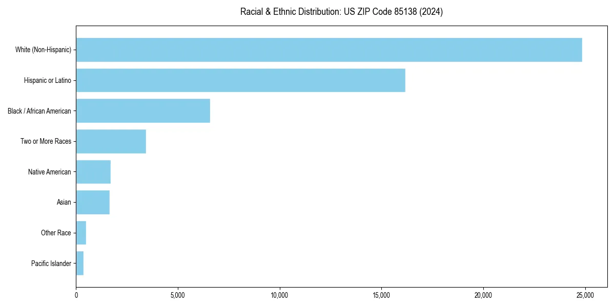 Bar chart showing racial distribution in  for 2024