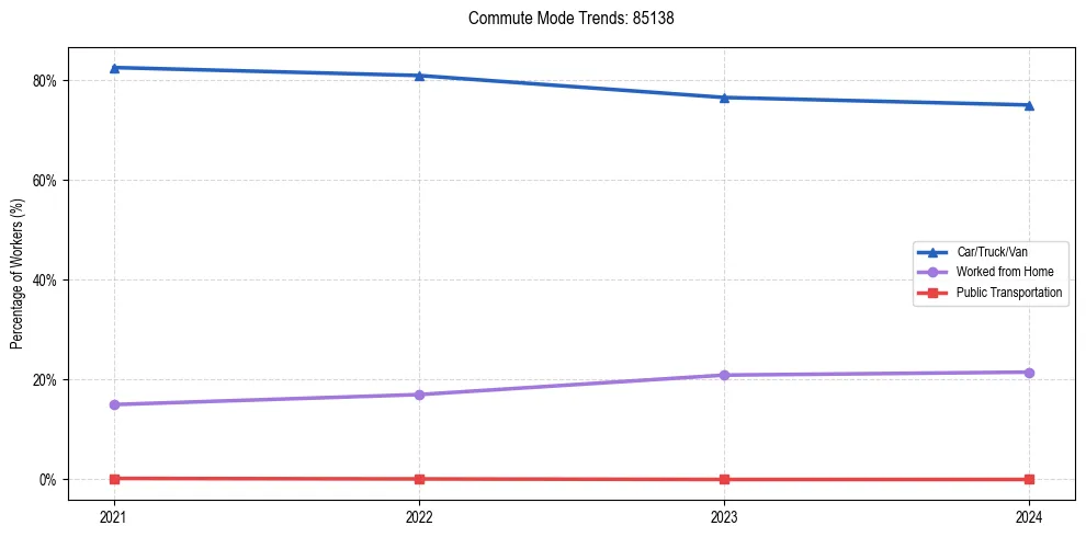 Transportation trends in US ZIP Code 85138