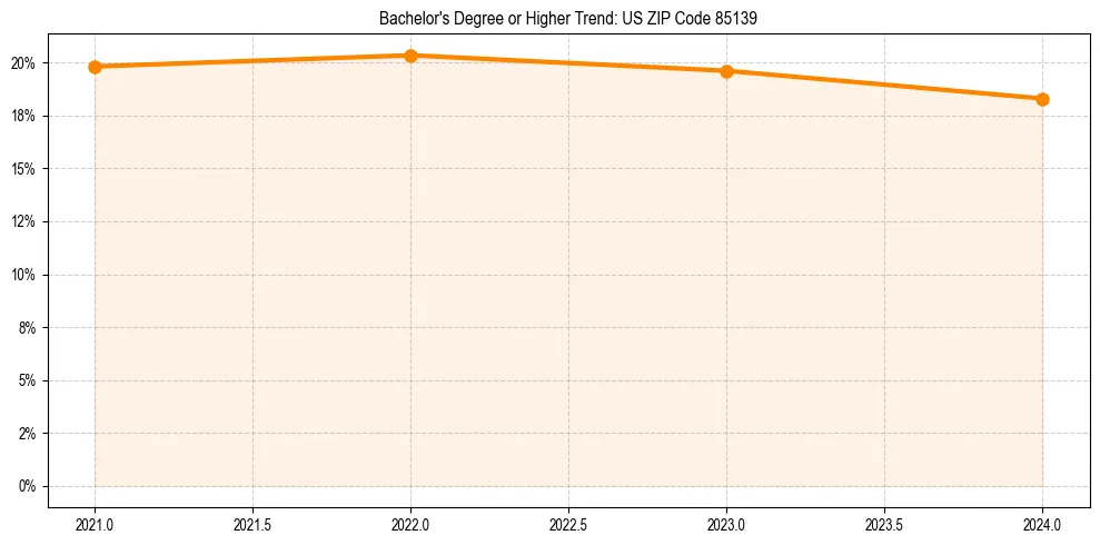 Trend chart showing bachelor degree growth in 