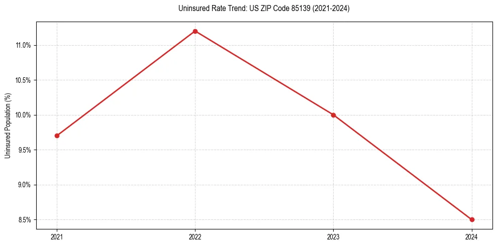 Uninsured trend chart for US ZIP Code 85139