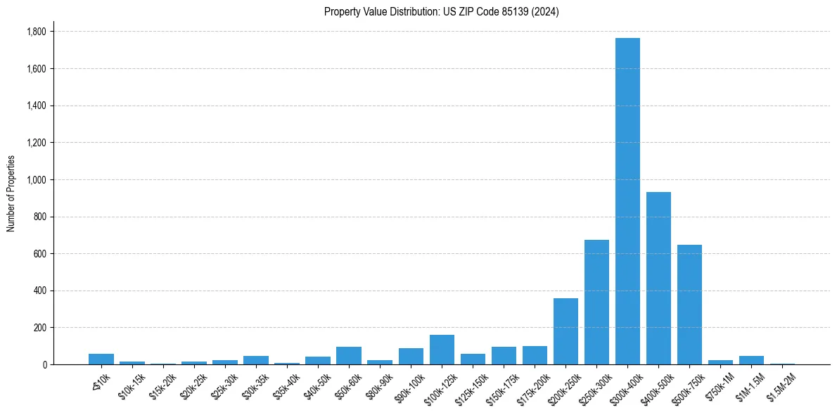 Value Distribution for 