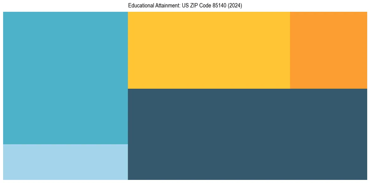 Education Treemap for  in 2024