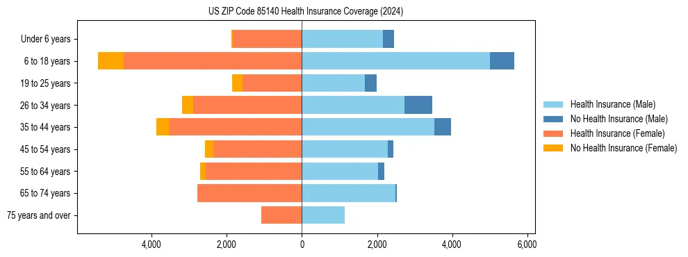 Health insurance pyramid for US ZIP Code 85140