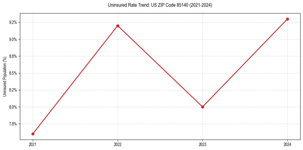 Uninsured trend chart for US ZIP Code 85140