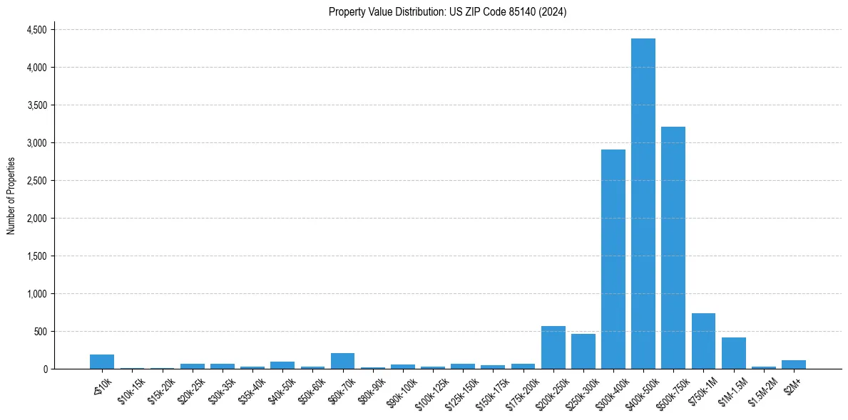 Value Distribution for 