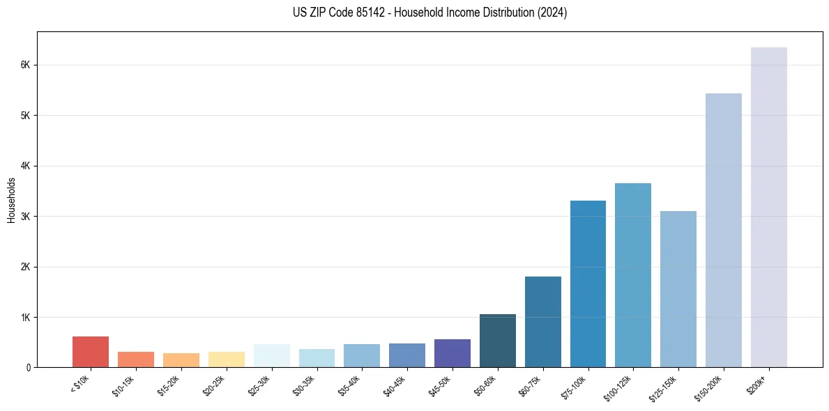 Income Distribution for 