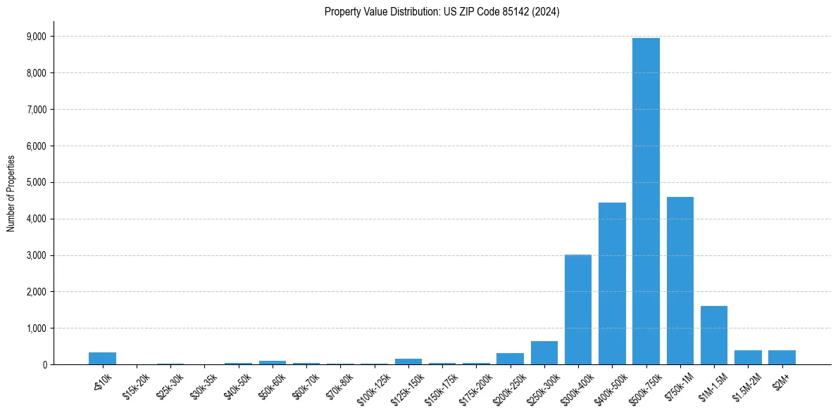 Value Distribution for 