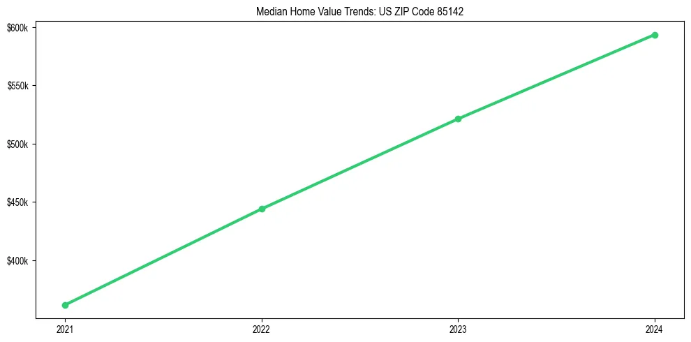 Median property value trends in 