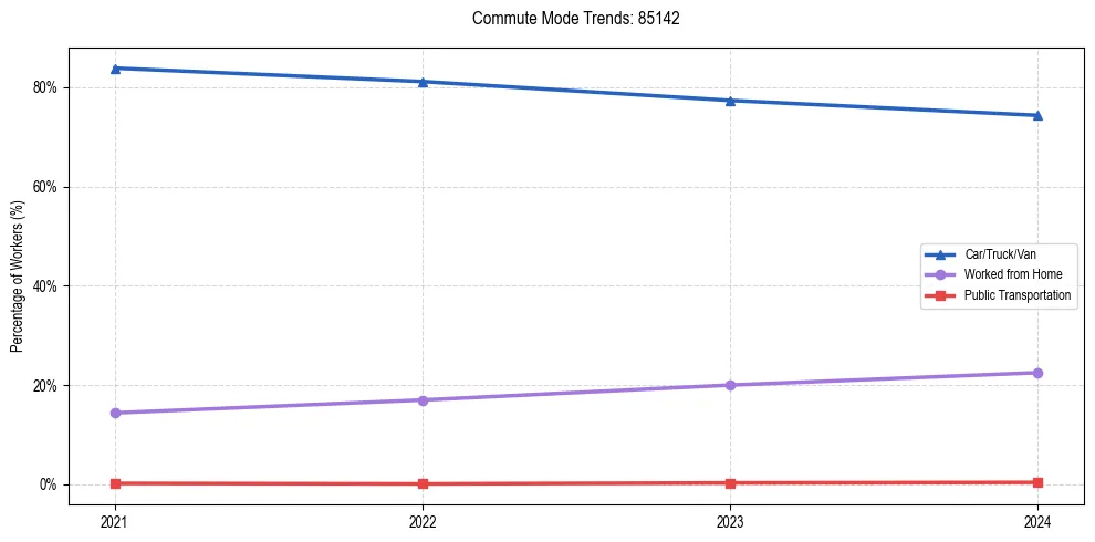 Transportation trends in US ZIP Code 85142