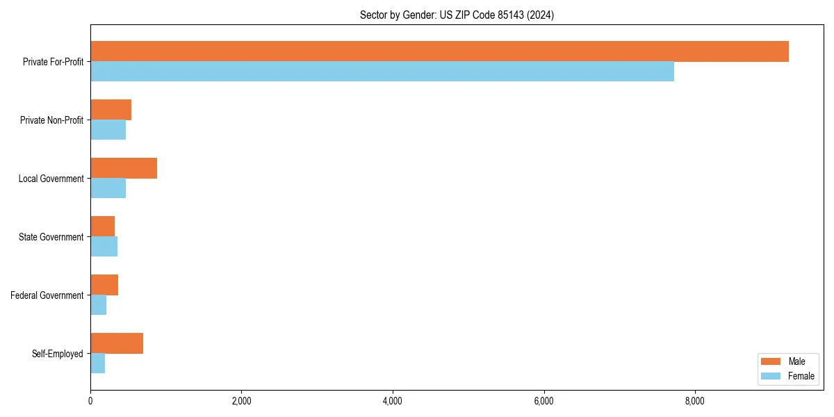 Employment sector breakdown by gender in 