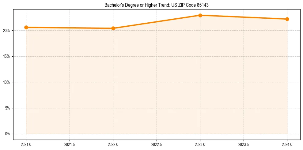 Trend chart showing bachelor degree growth in 