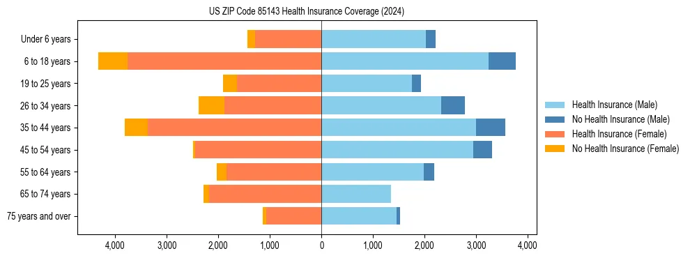 Health insurance pyramid for US ZIP Code 85143