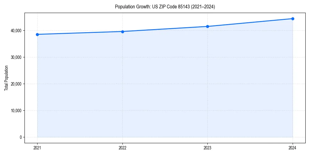 Population trends in 