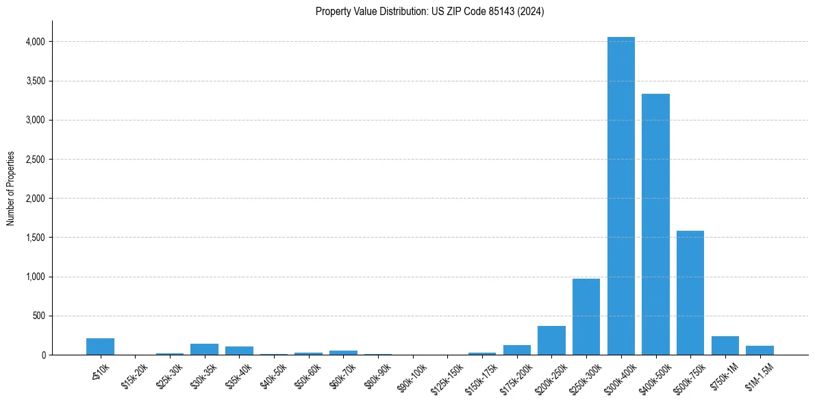 Value Distribution for 