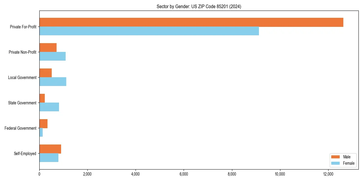 Employment sector breakdown by gender in 