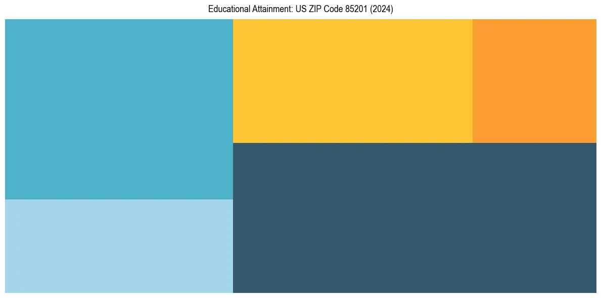 Education Treemap for  in 2024