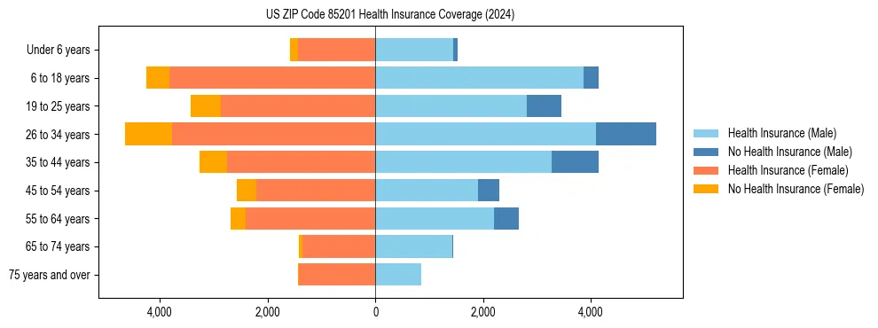 Health insurance pyramid for US ZIP Code 85201