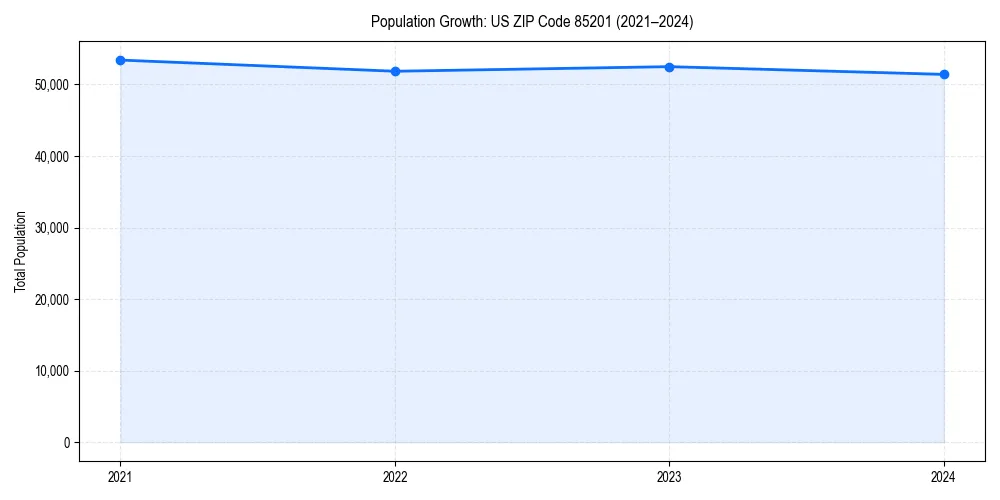 Population trends in 