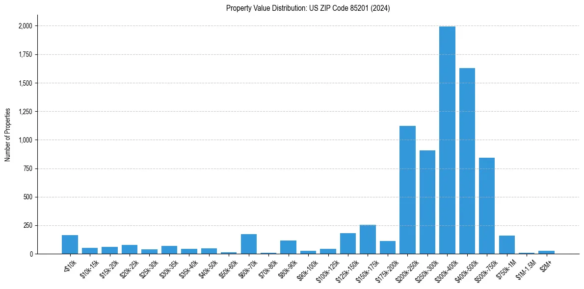 Value Distribution for 