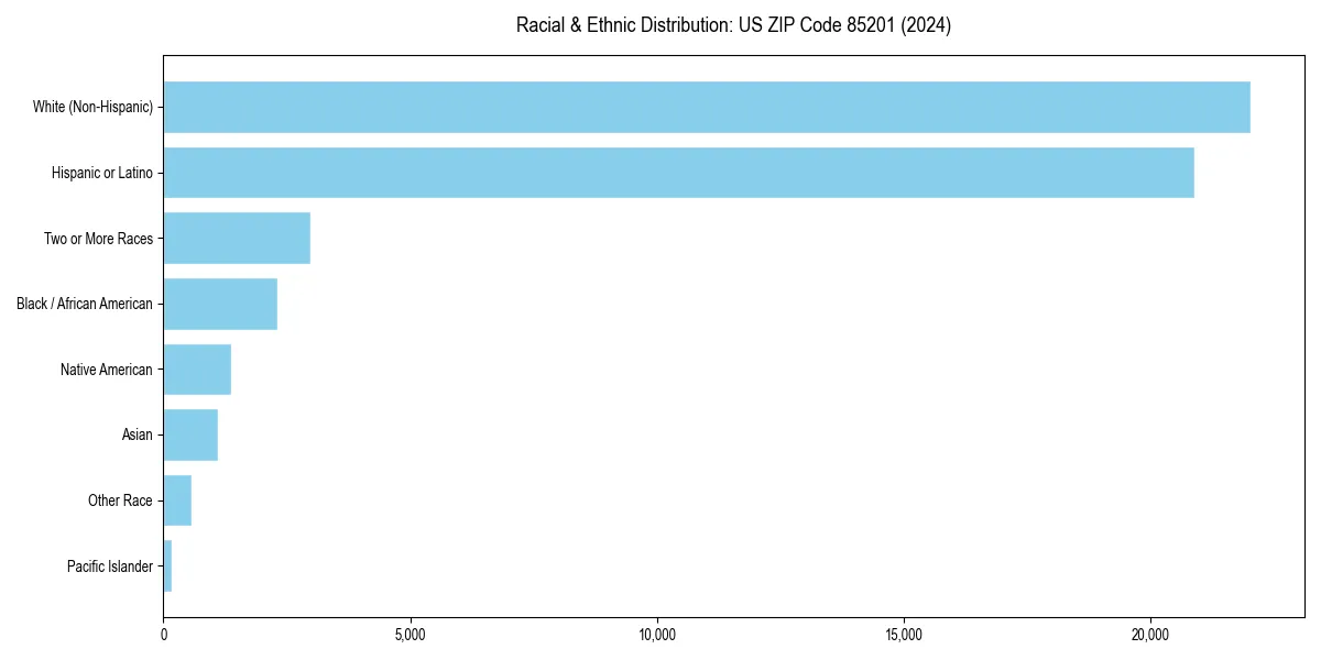Bar chart showing racial distribution in  for 2024