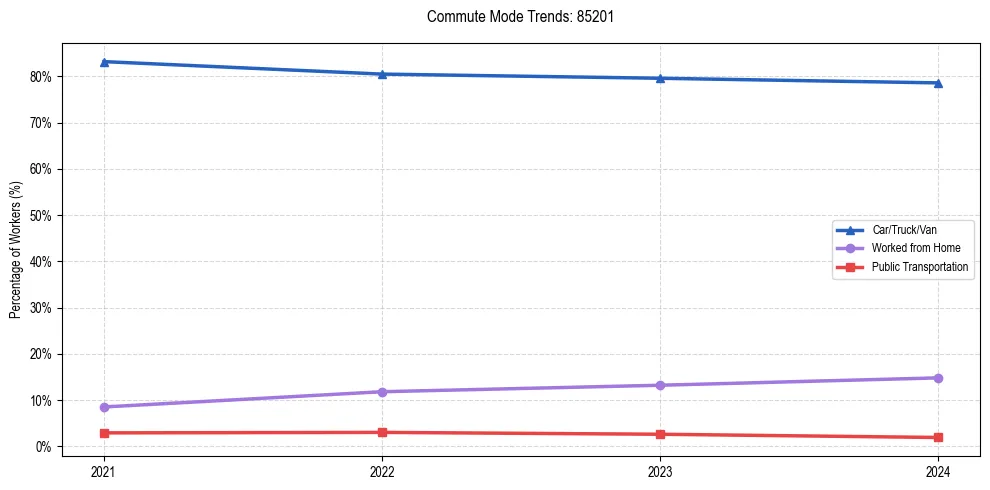 Transportation trends in US ZIP Code 85201