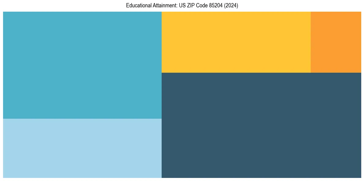 Education Treemap for  in 2024